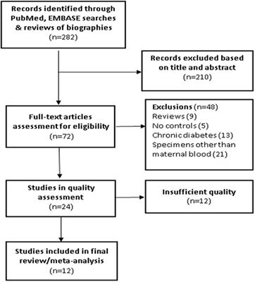 Insulin-Like Growth Factor Axis Biomarkers and Gestational Diabetes Mellitus: A Systematic Review and Meta-Analysis